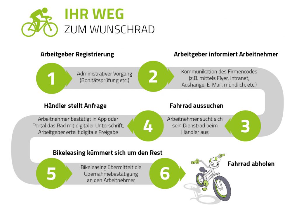 Bikeleasing in München
